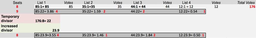 Saint-Lauge / Webster method for proportional seat allocation